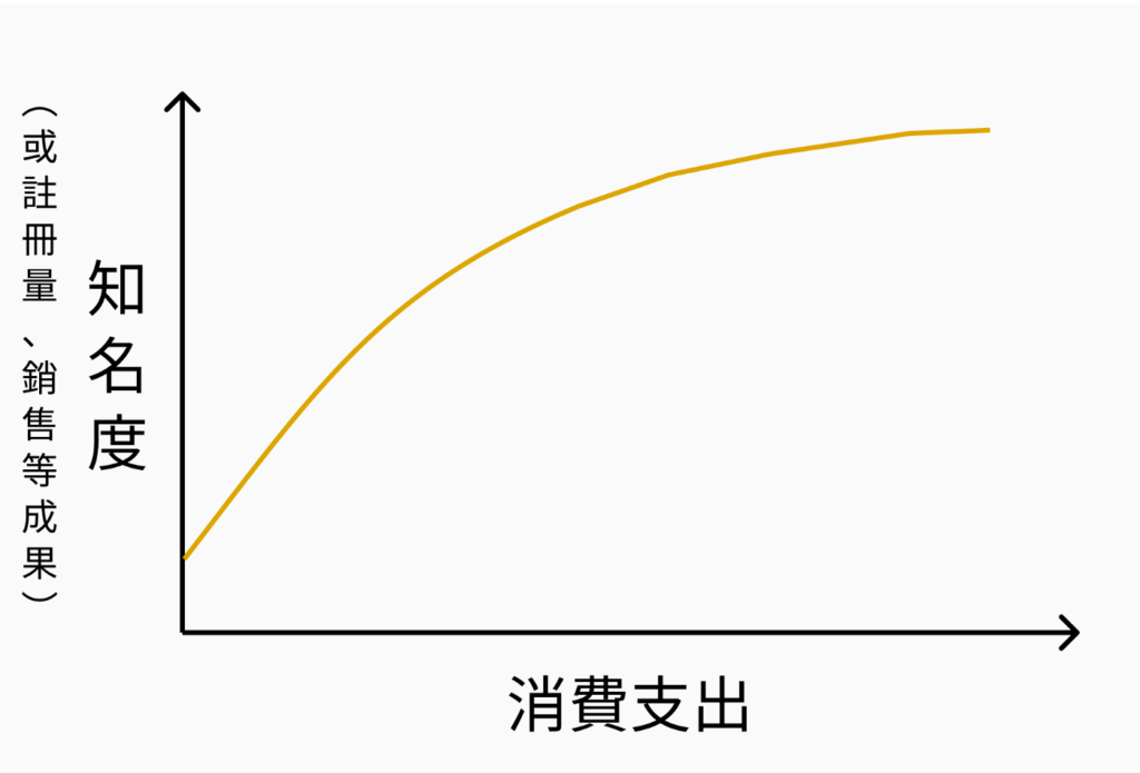 【資料分析靈感|書摘精華】Sexy Little Number — 用數據找到潛在客戶:行銷預算分配背後的科學邏輯?